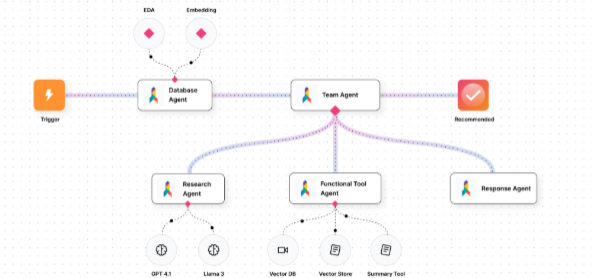 AI agent workflow: Trigger, Database Agent, Team Agent, Research Agent, Functional Tool Agent, Response Agent, Recommended