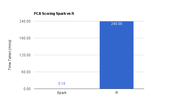 PCA scoring spark vs r