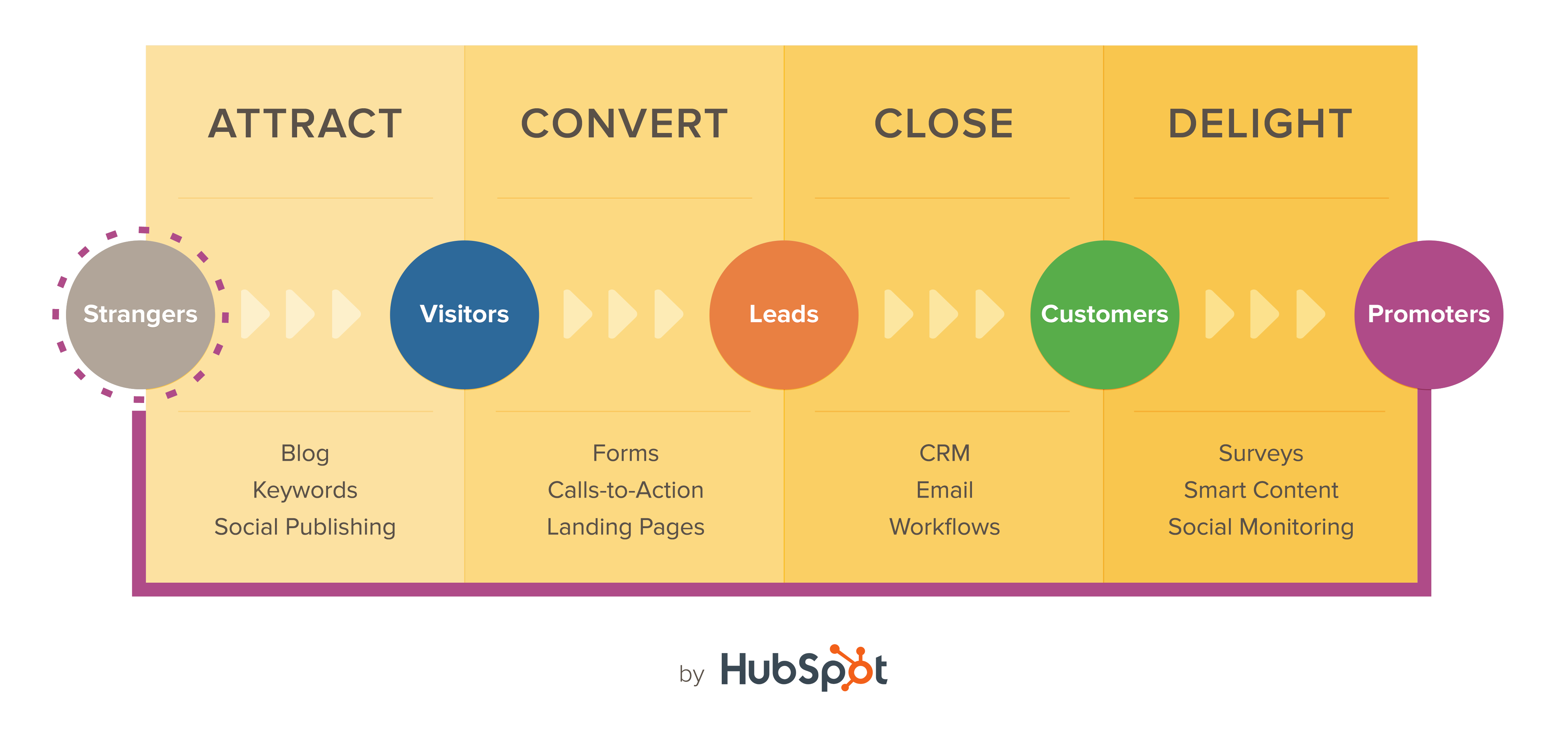 Inbound marketing methodology