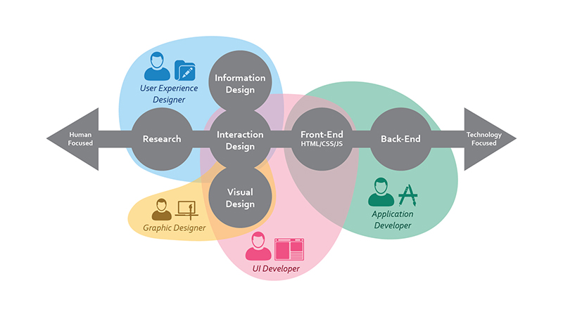 UI and UX in a flow chart