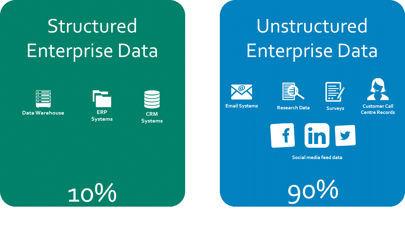 structured and un strcutured data