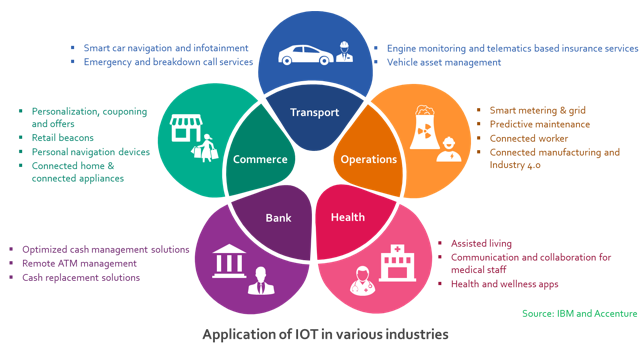 Applications of IOT in various industries.