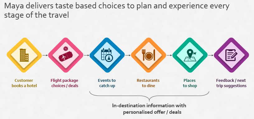 personalized solution to travelers