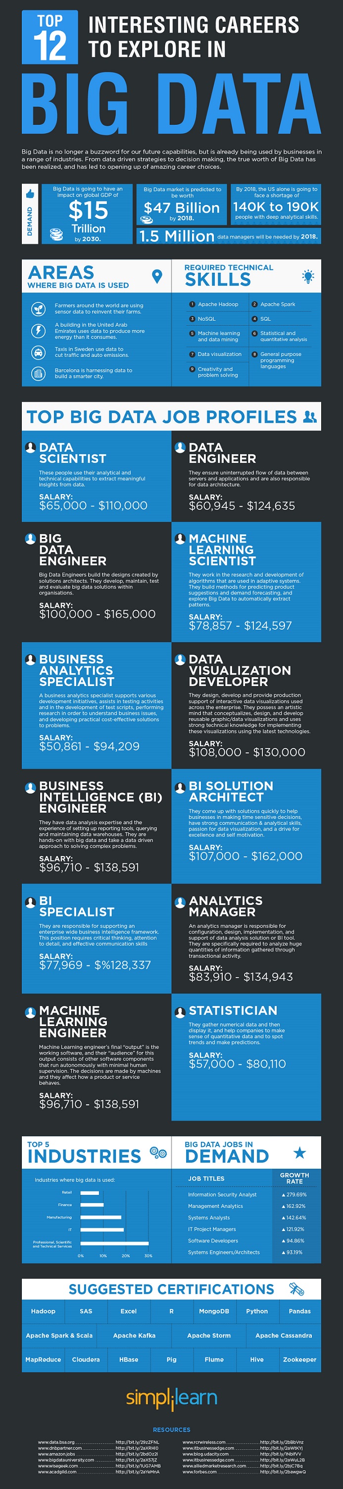 Interesting big data jobs