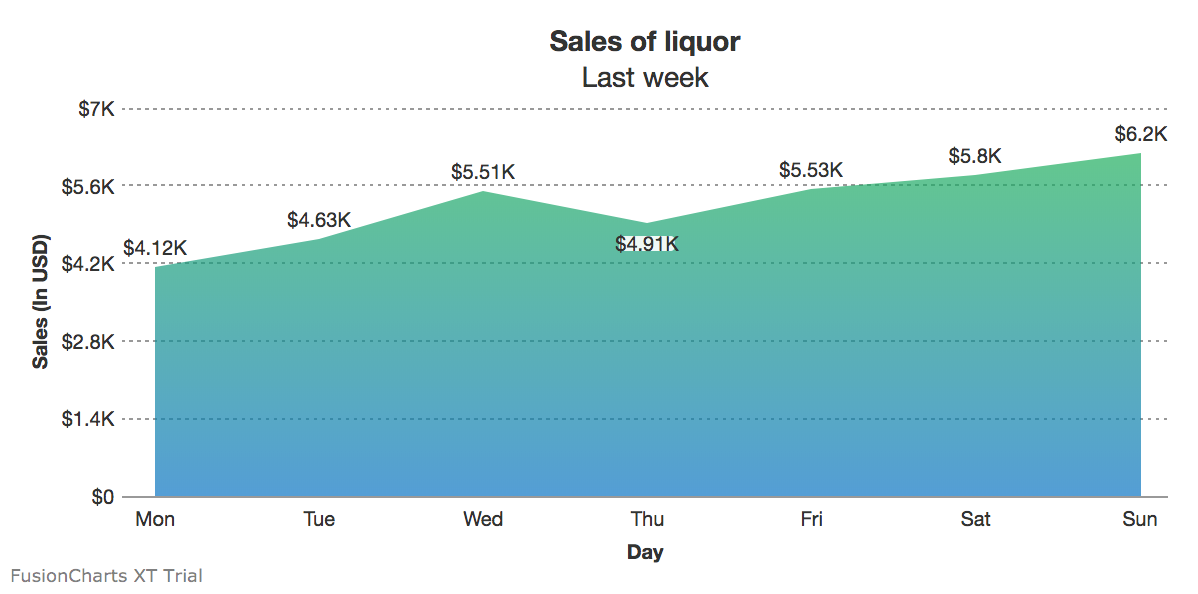 FusionCharts 1