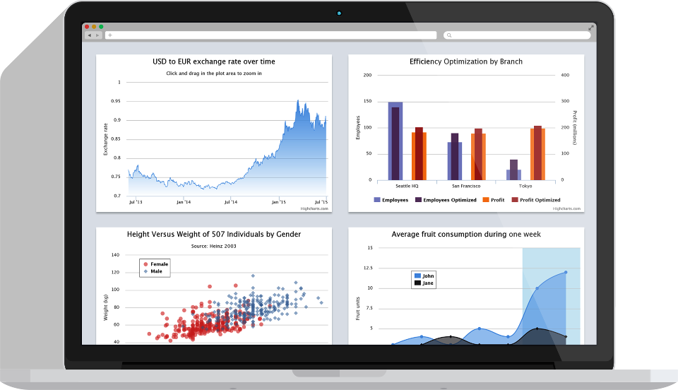 HighCharts 1