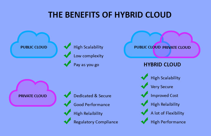 Benefits of hybrid cloud