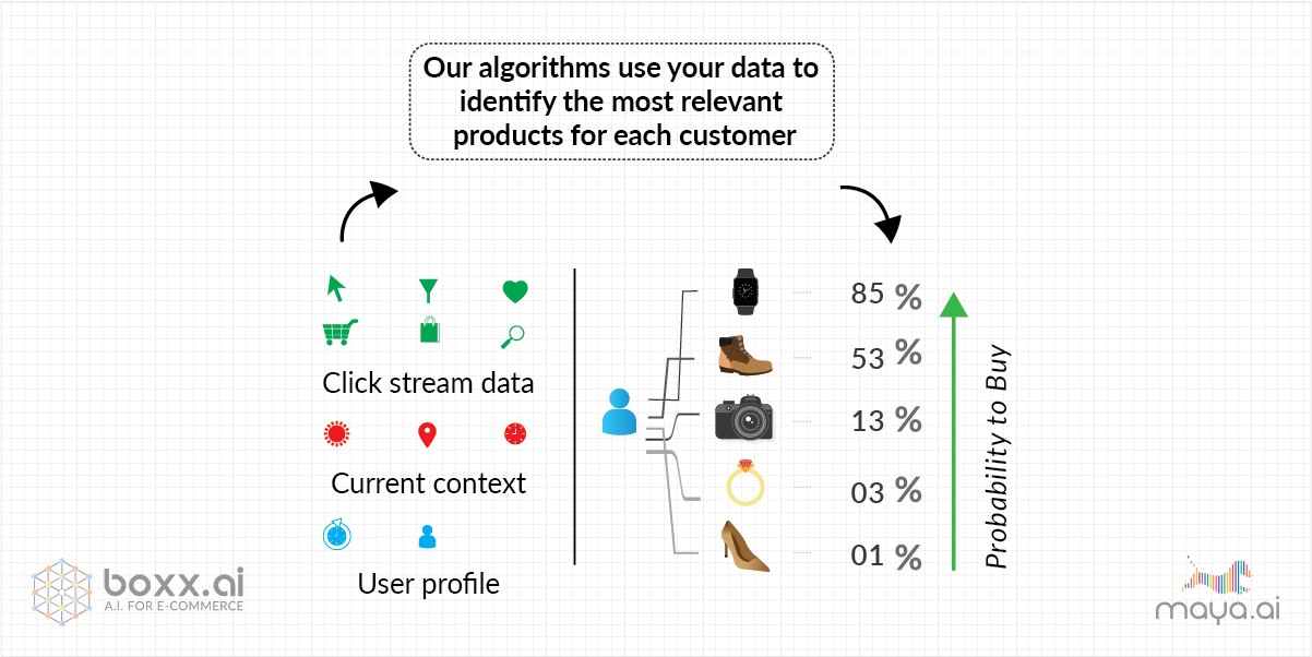 personalized shopping experiences