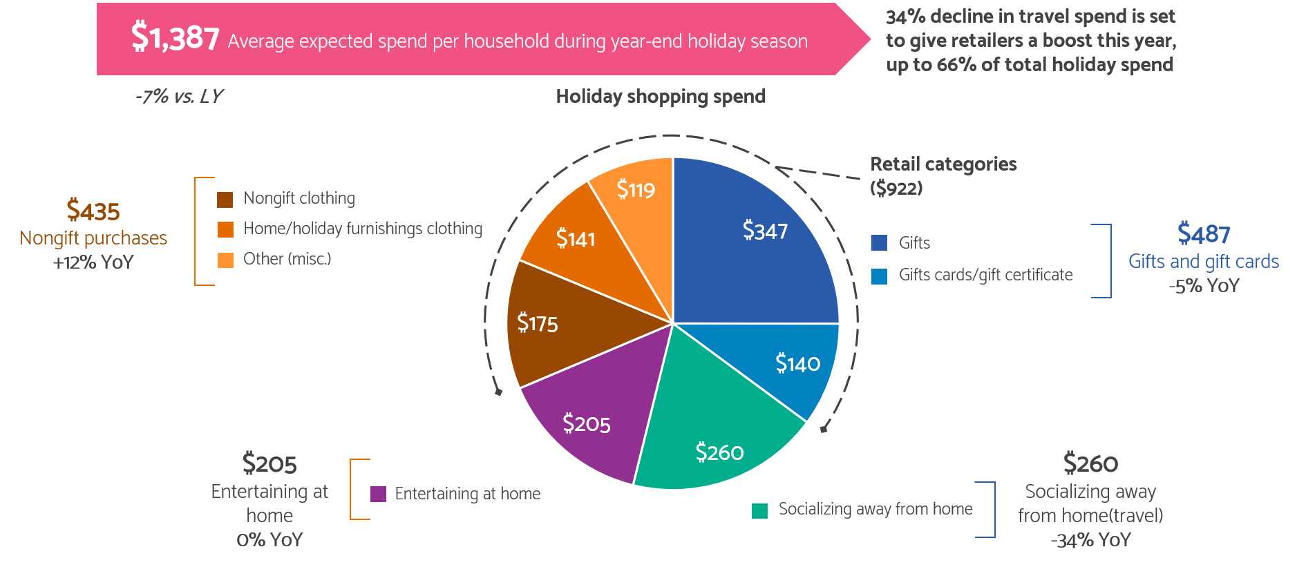 A drop in travel, but a spike in retail