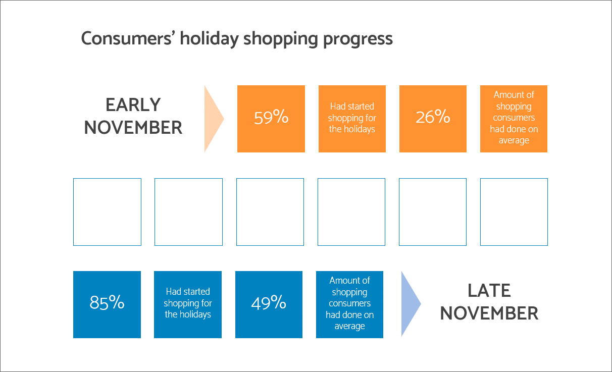 Early shopping seasons