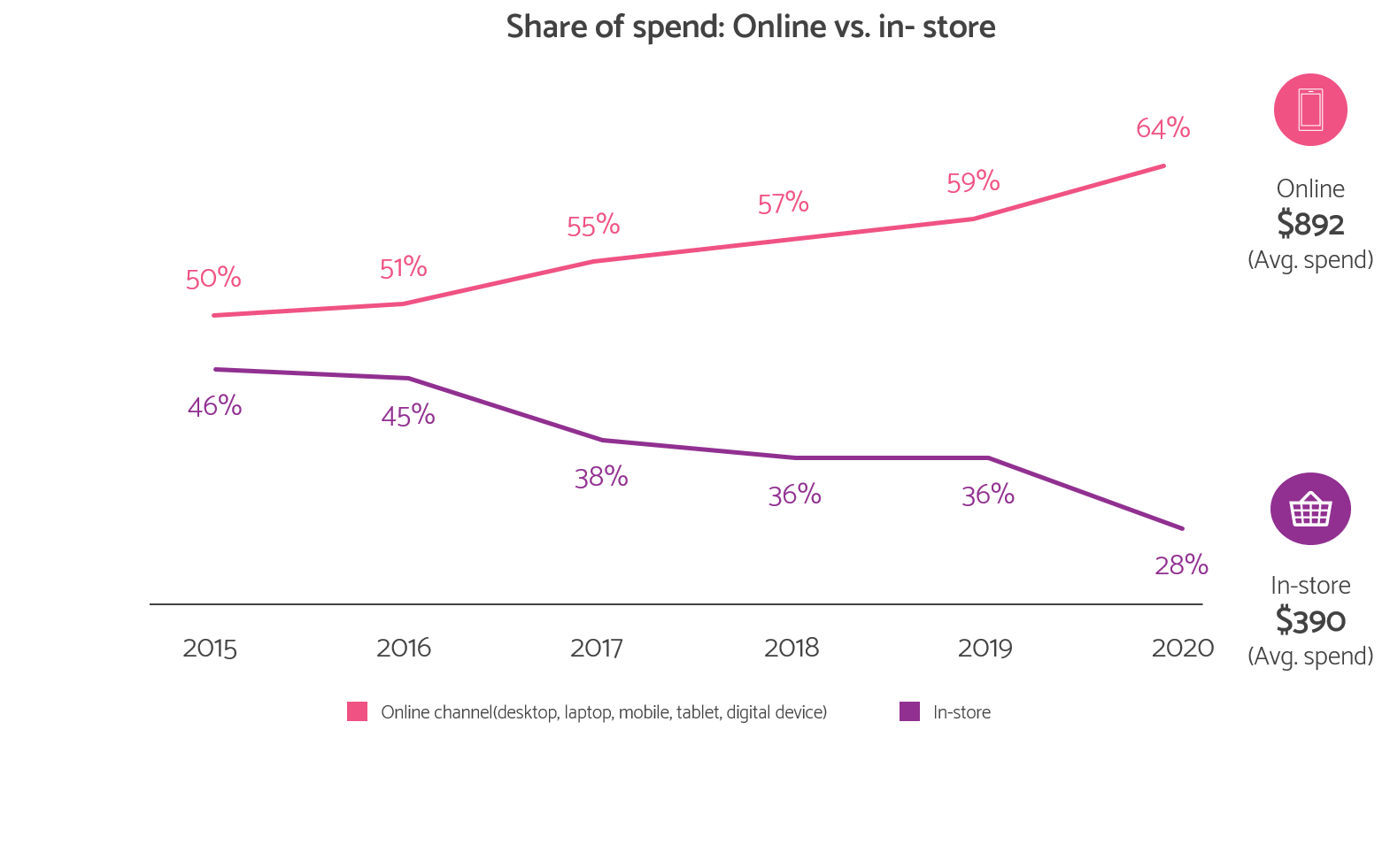 Ecommerce continues to take massive leaps