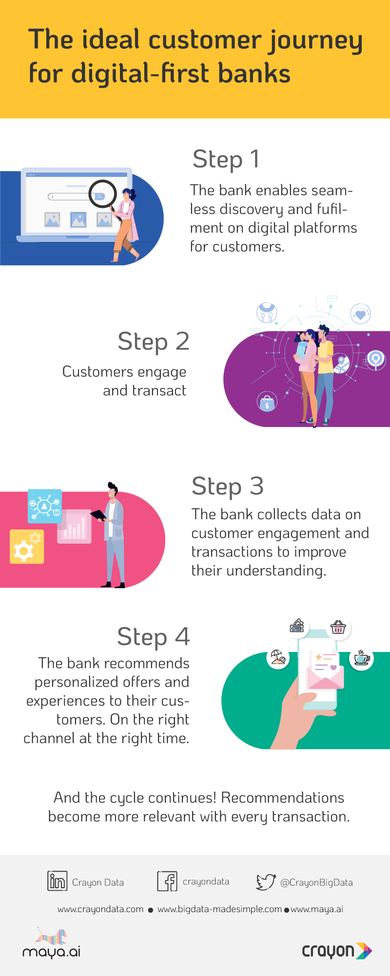 The ideal customer journey for digital-first banks