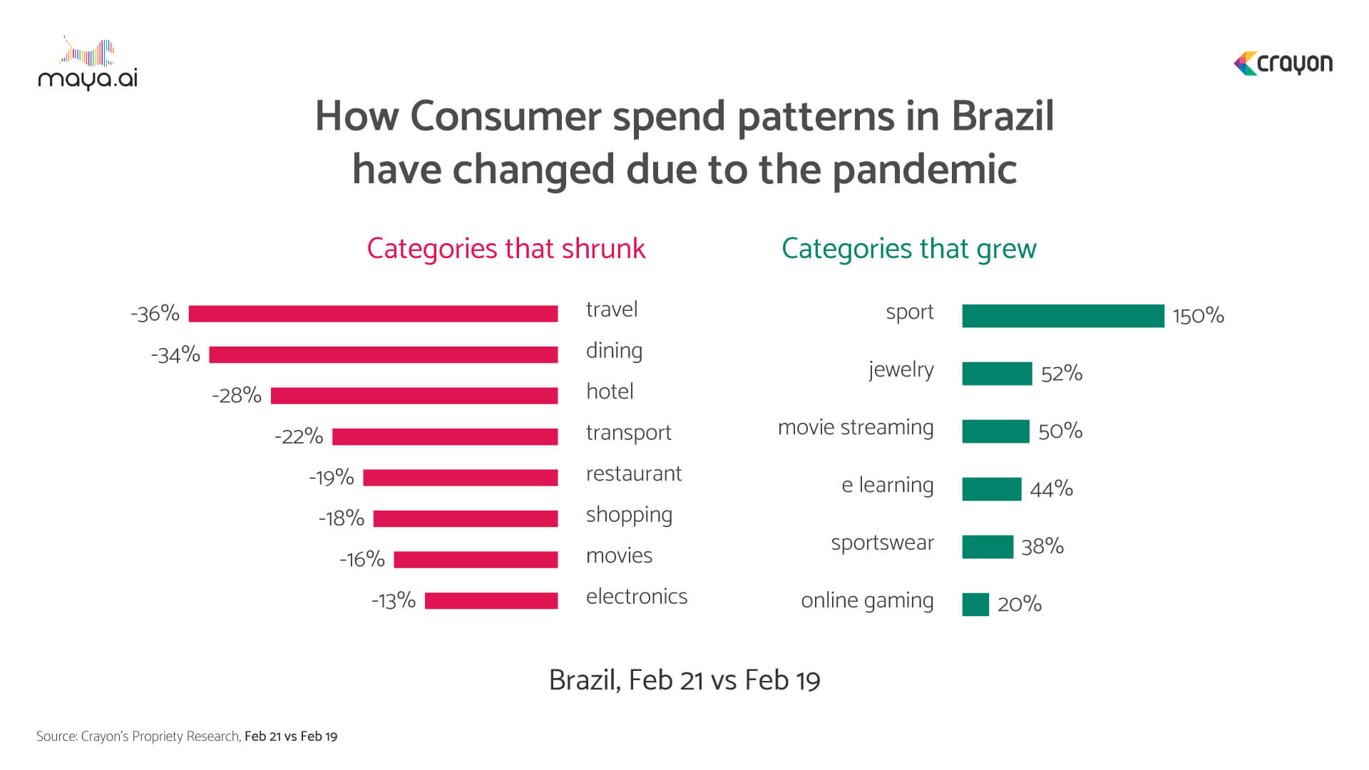 Spend patterns during the pandemic