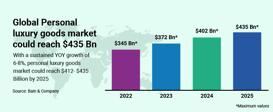 Value of the global luxury goods market 2022