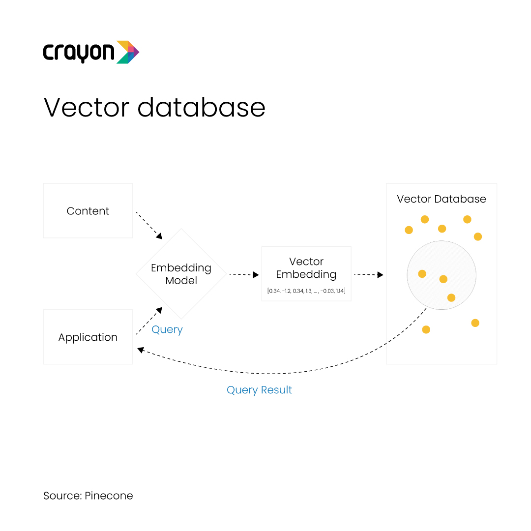 Vector Databases 2