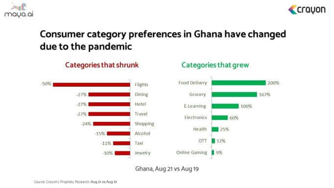 West African nation saw a 79% increase in online shopping in 2021