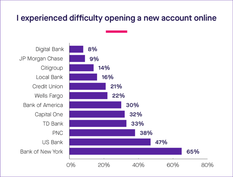 how improper migration could harm a bank’s business