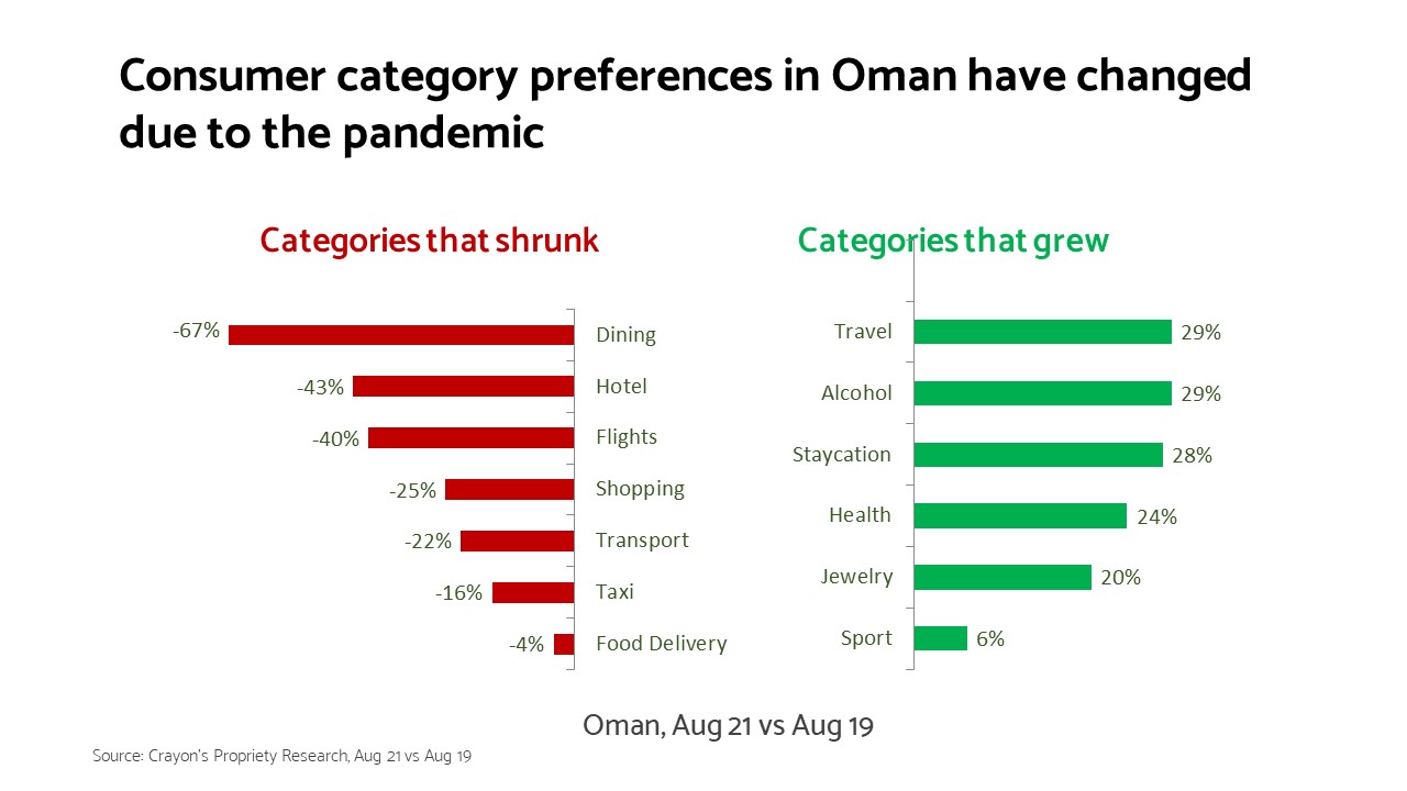 the pandemic changed their spending patterns