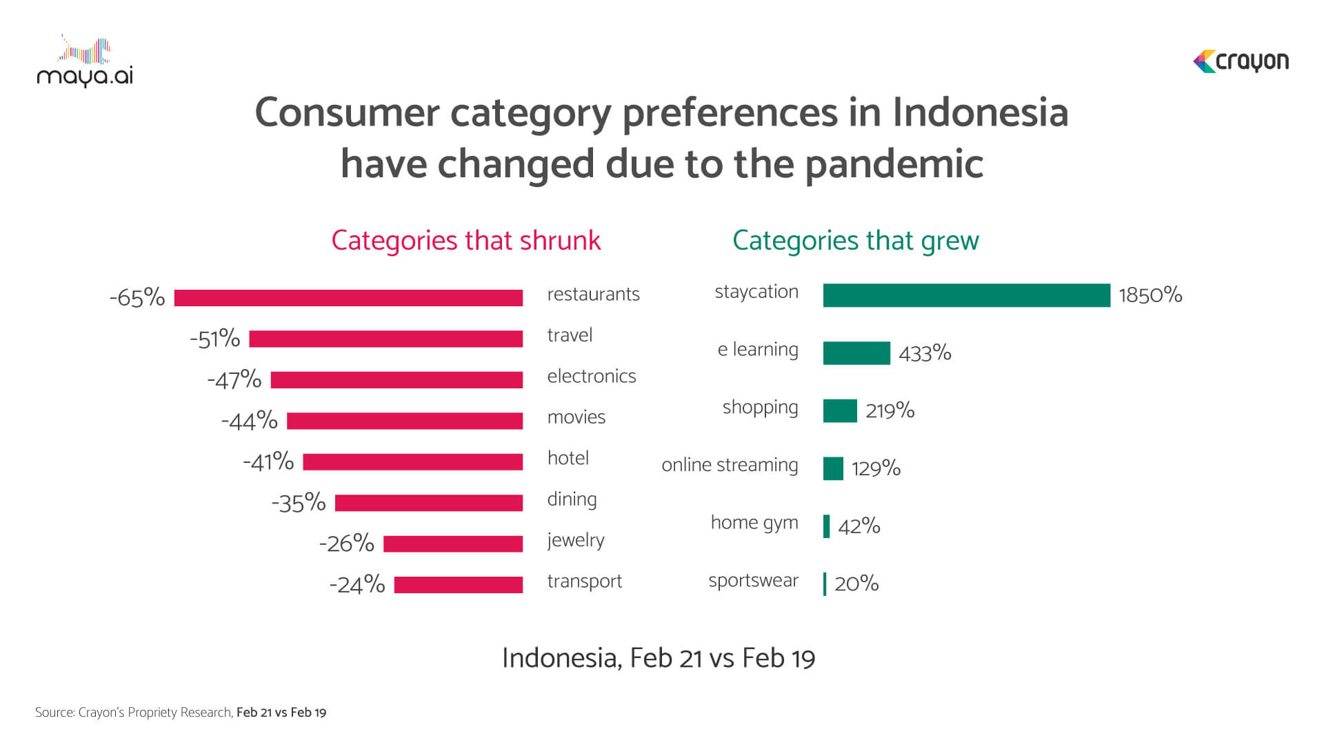 The pandemic has also changed consumer category preferences